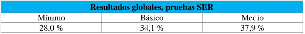 Tabla 1. Resultados globales de las pruebas SER 2014. 