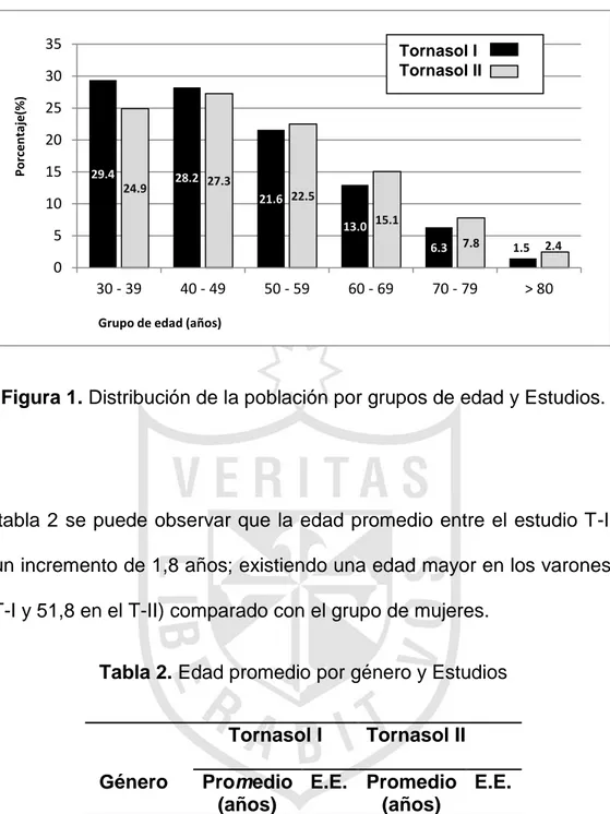 Figura 1. Distribución de la población por grupos de edad y Estudios. 