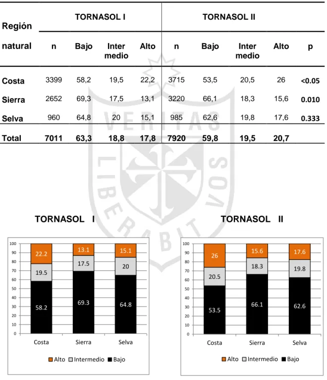 Tabla 7. Prevalencia del riesgo absoluto en 10 años   según Estudios y región natural 