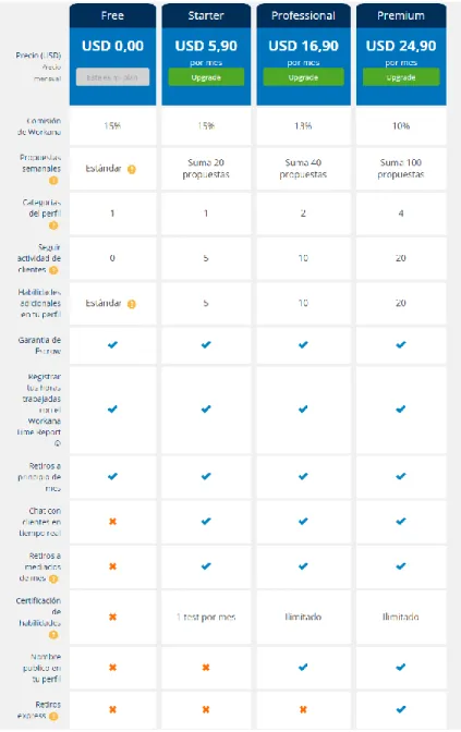 Figura 7. Planes de Beneficios de Workana (2016) 