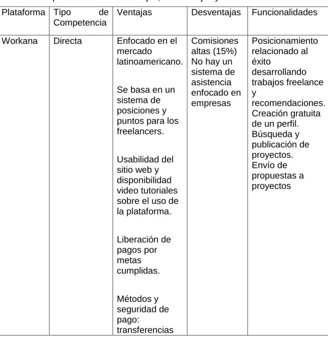 Tabla 1. Competencia Directa: Ventajas, Desventajas y Funcionalidades  Plataforma  Tipo  de 
