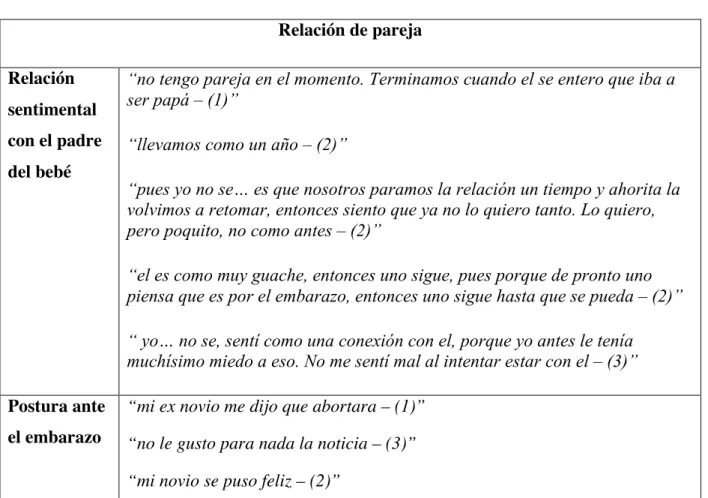 Tabla  6.  Presentación  de  la  categoría  “Pareja”  con  sus  respectivas  subcategorías: 