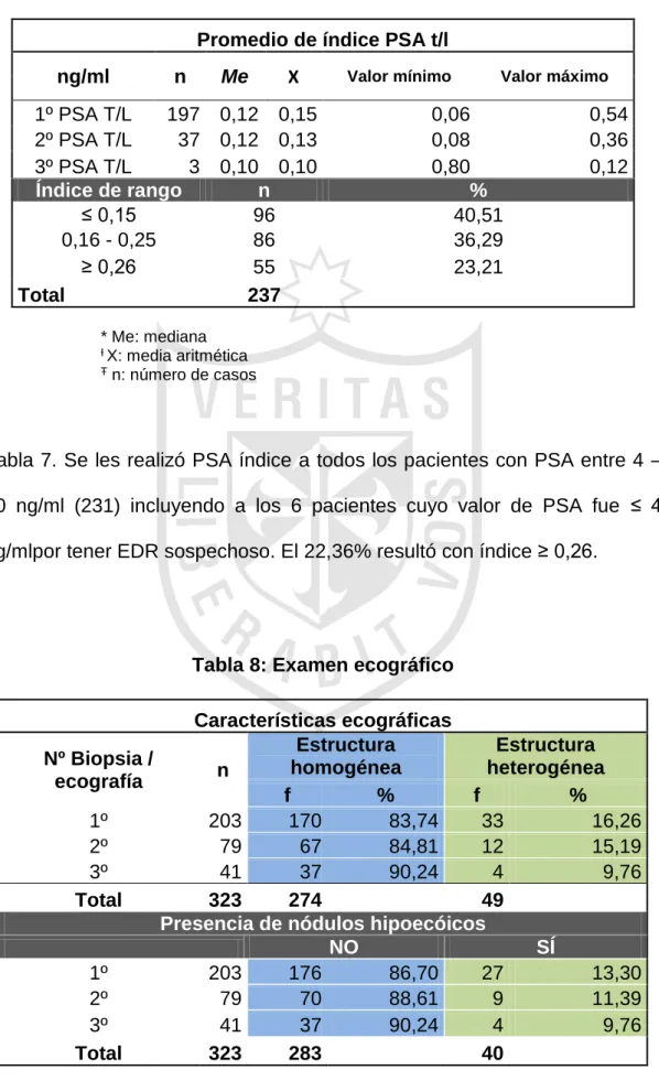 Tabla 7: Índice PSA 