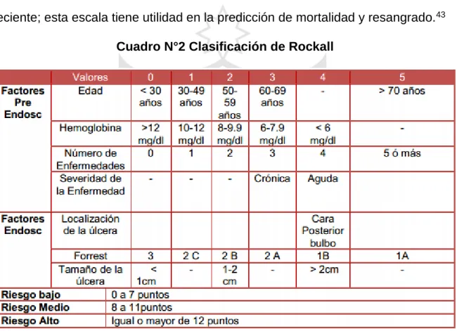 Cuadro N°2 Clasificación de Rockall 