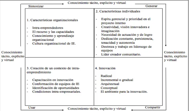 Figura 1. Modelo de Emprendimiento Corporativo propuesto por Garzón (2005, pp. 9).  