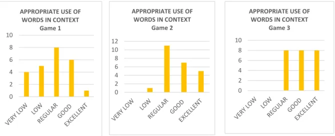 Figure 4. Use of words in context along the implementation  5.3.2.2  Ease of participation in conversations
