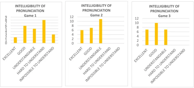 Figure 6. Comparison of the intelligible pronunciation in the three games. 