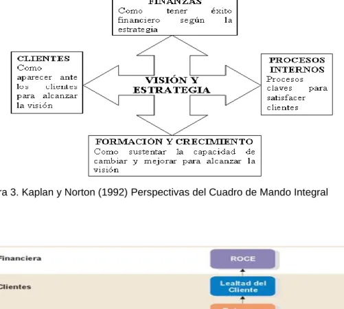 Figura 3. Kaplan y Norton (1992) Perspectivas del Cuadro de Mando Integral 