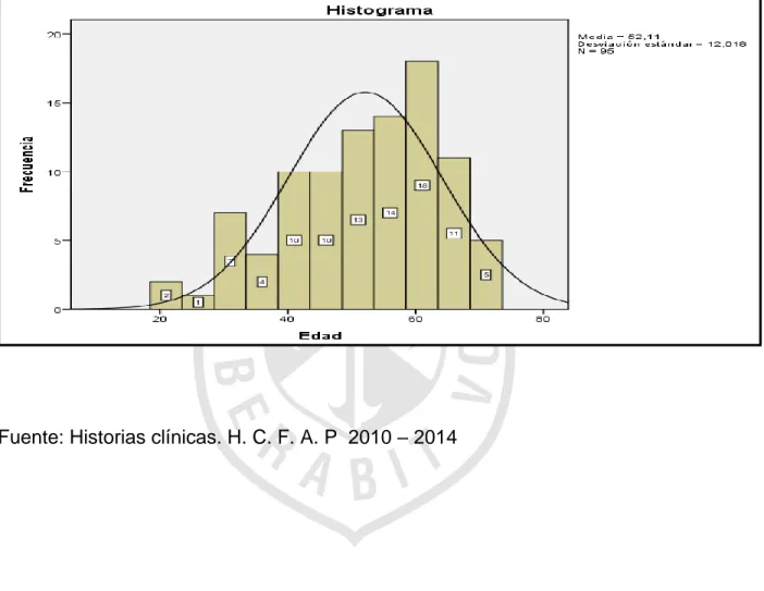 GRÁFICO N°1. Distribución de la población según edad. H. C. F. A. P         2010 –2014