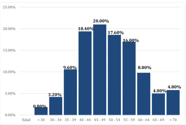 Gráfico  1.  Edad  de  pacientes  sometidas  a  cirugía  oncoplástica  de  la  mama  -  Instituto Nacional de Enfermedades Neoplásicas 2012 – 2015 