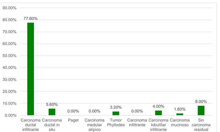 Gráfico 4. Diagnóstico patológico postquirúrgico de pacientes sometidas a cirugía  oncoplástica - Instituto Nacional de Enfermedades Neoplásicas 2012 – 2015 