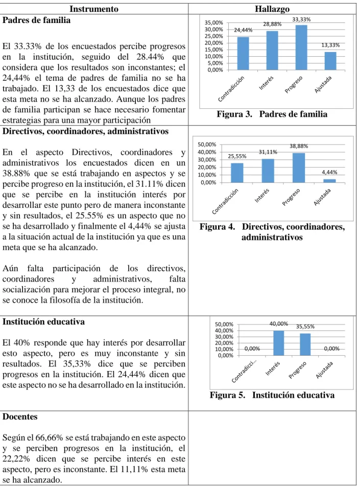 Figura 4.   Directivos, coordinadores,  administrativos 