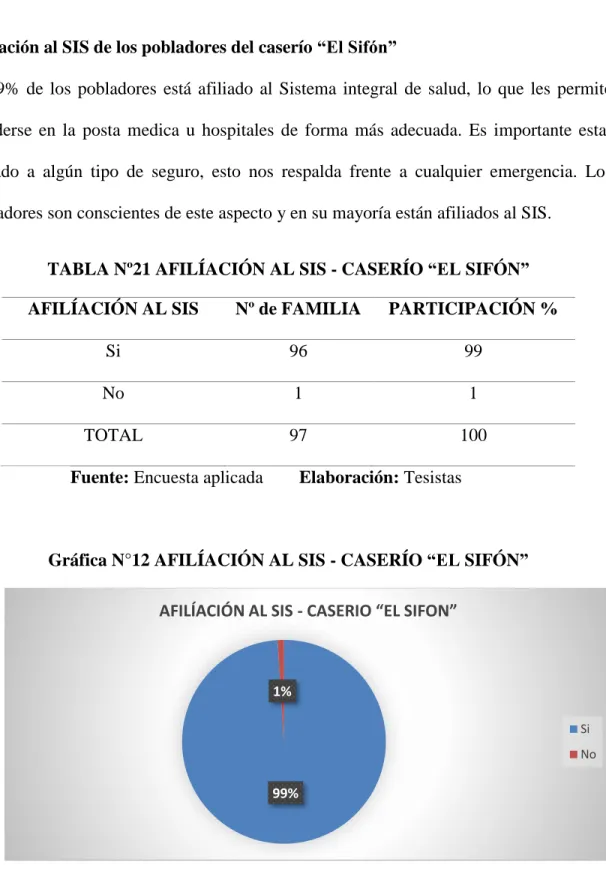 TABLA Nº21 AFILÍACIÓN AL SIS - CASERÍO “EL SIFÓN” 