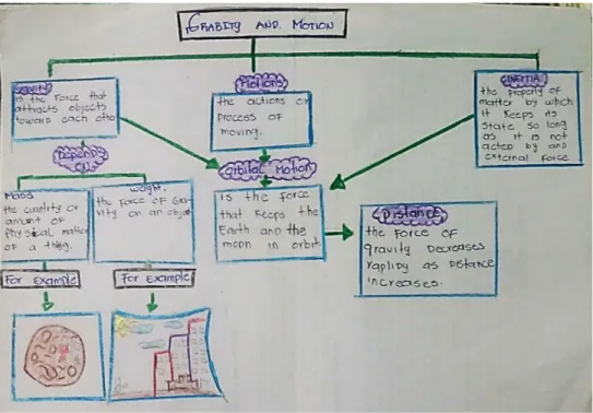 Figure 10: Student GO (8th session). Graphic organizer about gravity and motion. 