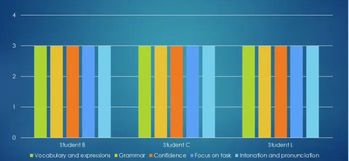 Figure 6. Tutors’ final spoken fluency. 