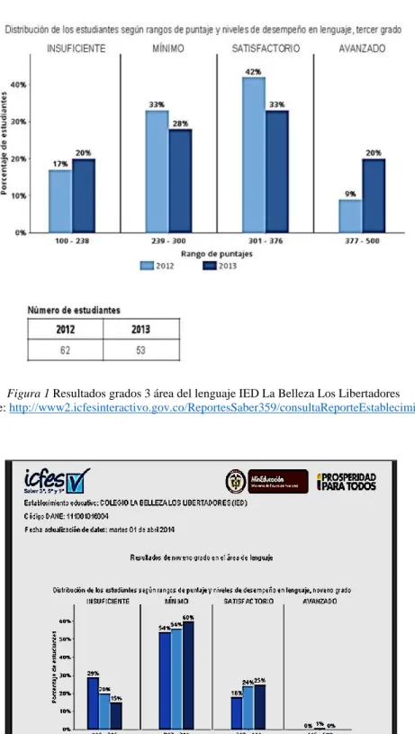 Figura 1 Resultados grados 3 área del lenguaje IED La Belleza Los Libertadores   Fuente: http://www2.icfesinteractivo.gov.co/ReportesSaber359/consultaReporteEstablecimiento  