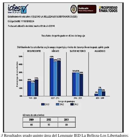 Figura 2 Resultados grado noveno área del Lenguaje IED La Belleza- Los Libertadores.  