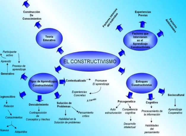 Figura 4 Componentes del Constructivismo. (Ospina, 2012). 