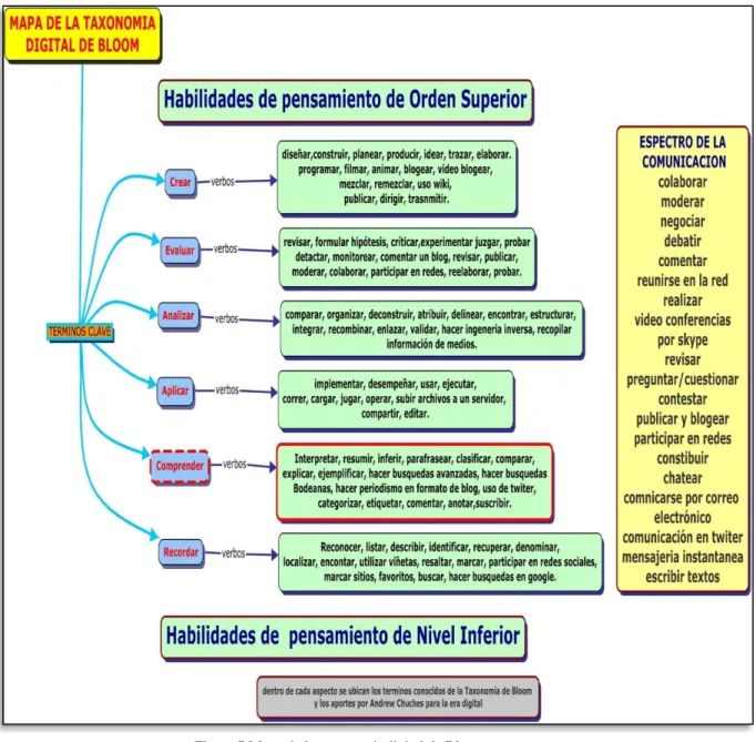 Figura 7 Mapa de la taxonomía digital de Bloom.  