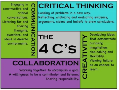 Figure 3: The 4C´s from the 21 st  century skills. Taken from https://sites.google.com/a/dcsdk12.org/educational- https://sites.google.com/a/dcsdk12.org/educational-technology/homework 