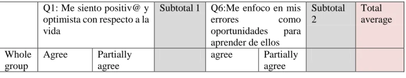 Table 4: Situational self-confidence averages in the pre PBL survey  Q1: Me siento positiv@ y 