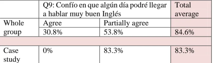 Table 6: Language potential self-confidence in L2 in the pre PBL survey  Q9: Confío en que algún día podré llegar 