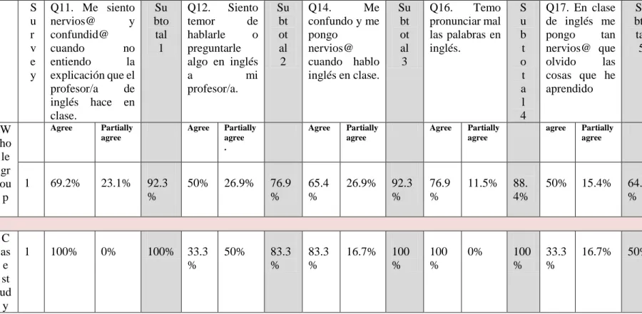 Table 8: Communication anxiety in L2 the pre PBL survey  S u r v e y  Q11.  Me  siento nervios@  y confundid@ cuando no entiendo la explicación que el  profesor/a  de  inglés  hace  en  clase