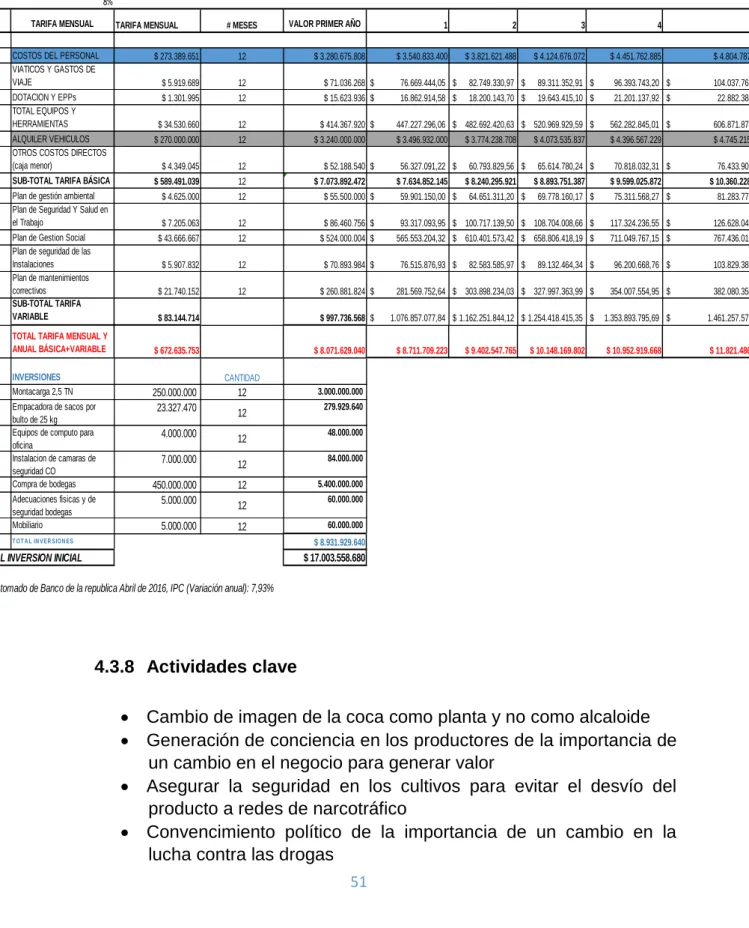 Tabla 4. Costos establecidos para el funcionamiento del proyecto   