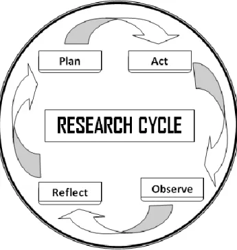 Figure 1. Action Research Cycle according to Nunan, D. (1992). Adapted from Nunan, D. 