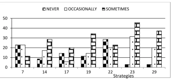 Figure 2. Results of the use of Global Reading Strategies. 