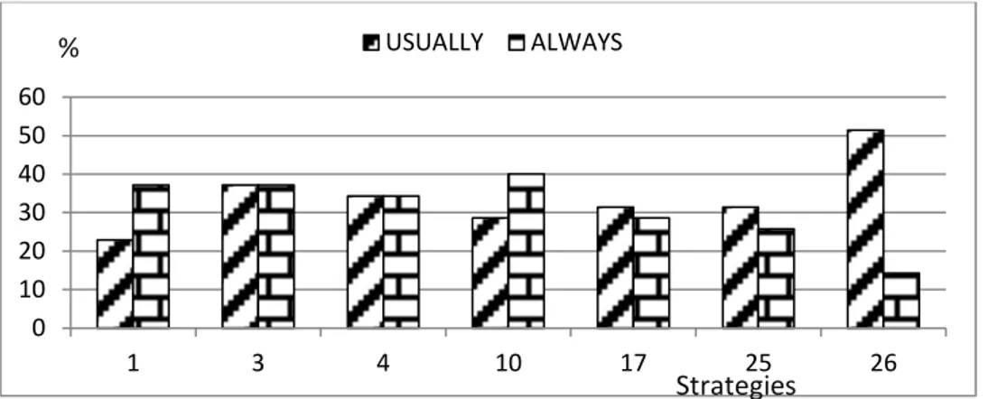 Figure 3. Results of Global Reading Strategies NOT considered for intervention 