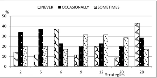 Figure 6. Results of the use of Supporting Reading Strategies.