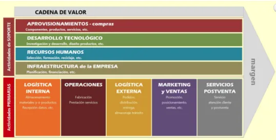 Gráfico 1: Cadena de valor de Porter 