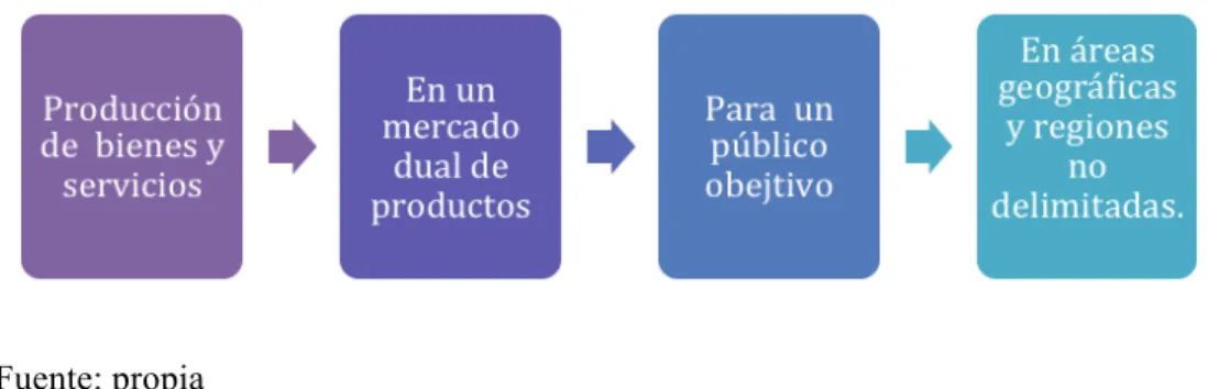 Gráfico 2: Distribución dual 