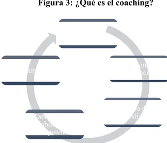 Figura 3: ¿Qué es el coaching? 