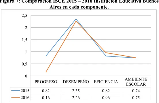 Figura 7: Comparación ISCE 2015 – 2016 Institución Educativa Buenos  Aires en cada componente