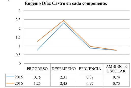 Figura 8: Comparación ISCE 2015 – 2016 Institución Educativa  Eugenio Díaz Castro en cada componente
