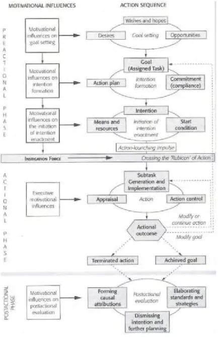 Figure 1. Dörnyei and Ottó’s process model of L2 motivation. From Dörnyei, Z. (2001). Motivation