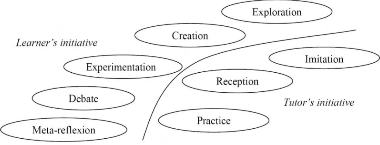 Figure 2. The degree of a learner’s initiative. From Leclercq, D. &amp; Poumay, M. (2005)
