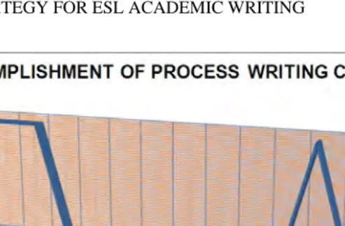 Figure No. 6. Comparison of the accomplishment of process writing cycles 