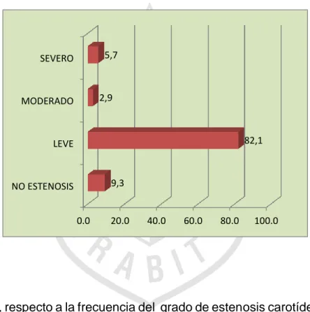 Gráfico 1: Frecuencia del grado de estenosis carotídea. 