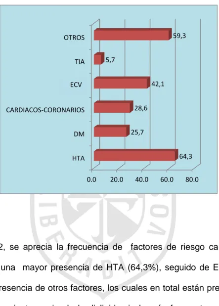 Gráfico 2: Frecuencia de factores de riesgo cardiovascular. 
