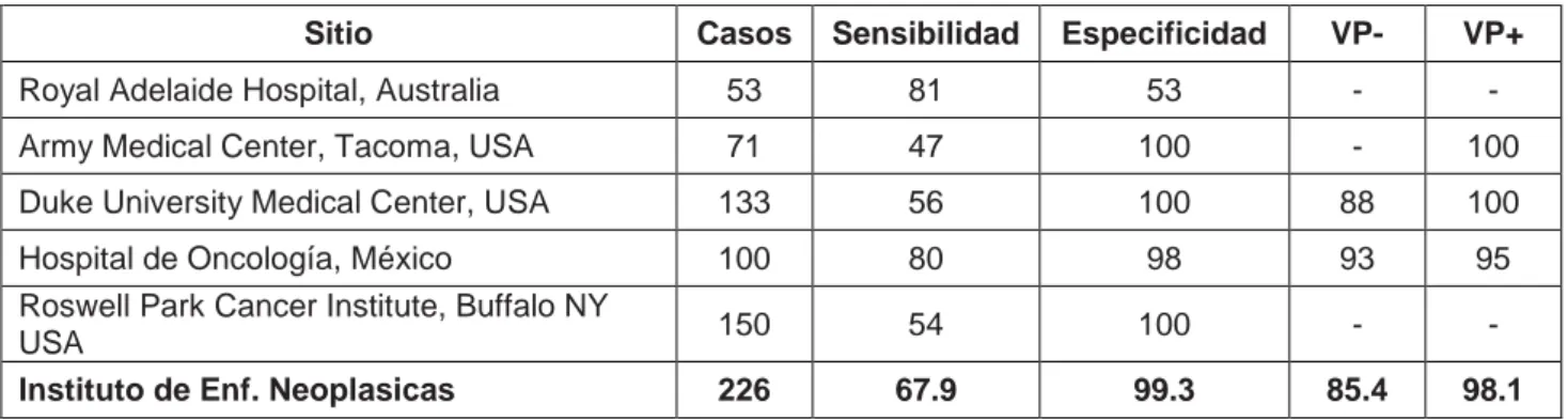 TABLA 3. COMPARACION INTERNACIONAL DE HALLAZGOS DE ESTUDIOS  DE LA IMPRONTA TRANSOPERATORIA DE GANGLIO CENTINELA DE MAMA  