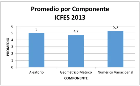 Figura 3: Comparación Componentes Matemáticas Saber 11° en el año 2013 