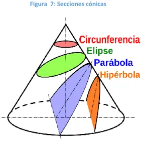 Figura  7: Secciones cónicas 