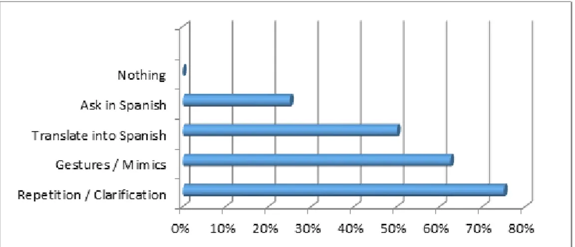 Figure 6. Mostly used tactics to understand what others say 