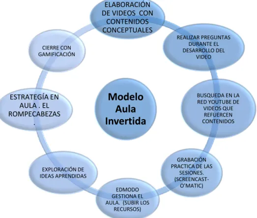 Figura 4. Secuencia Modelo Aula Invertida . 