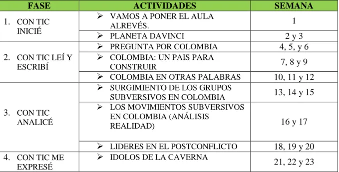 Tabla 3. Desarrollo del curso 
