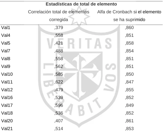 Tabla 08: Análisis ítem-test y de confiabilidad Alfa de Cronbach del factor 1 
