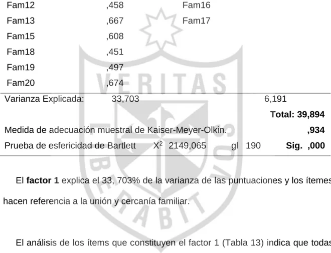 Tabla 12: Análisis factorial exploratorio de la FACES - 20esp 